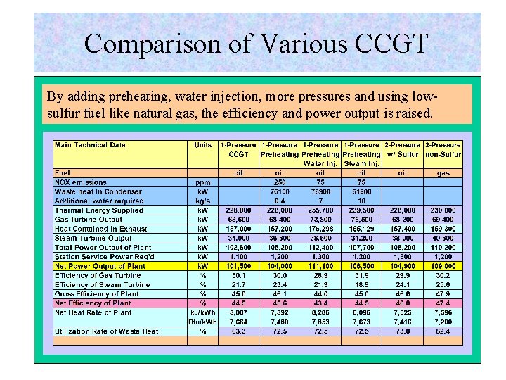 Comparison of Various CCGT By adding preheating, water injection, more pressures and using lowsulfur