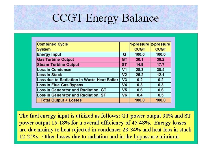 CCGT Energy Balance The fuel energy input is utilized as follows: GT power output