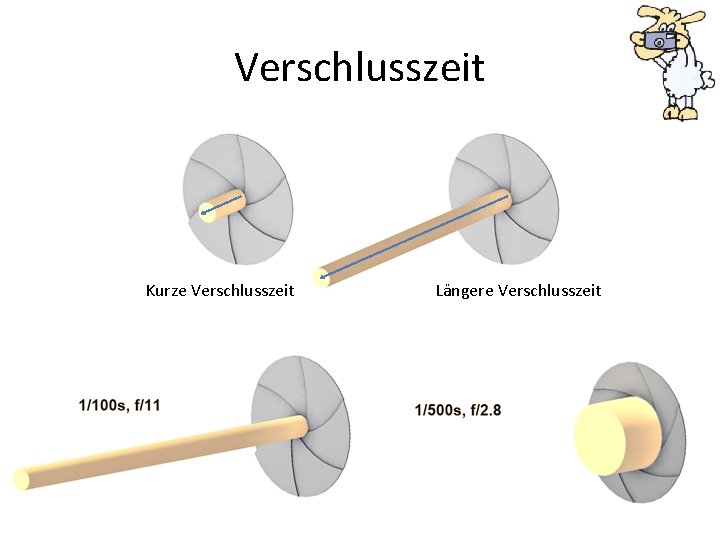 Verschlusszeit Kurze Verschlusszeit Längere Verschlusszeit 