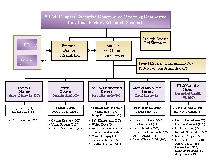 5 PMI Chapter Executive Governance / Steering Committee Kos, Lott, Parker, Schendel, Stroncek PMI
