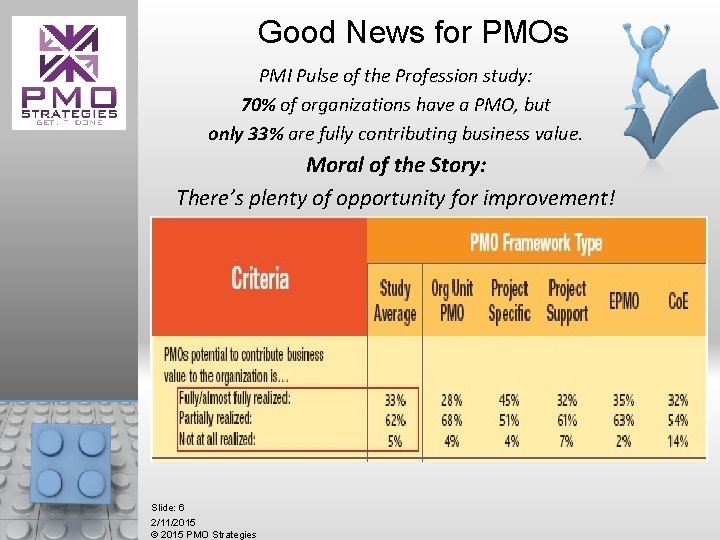 Good News for PMOs PMI Pulse of the Profession study: 70% of organizations have