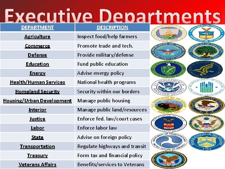 Executive Departments DEPARTMENT DESCRIPTION Agriculture Inspect food/help farmers Commerce Promote trade and tech. Defense