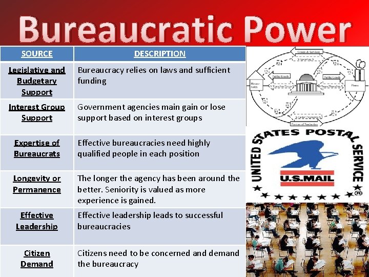 Bureaucratic Power SOURCE DESCRIPTION Legislative and Budgetary Support Bureaucracy relies on laws and sufficient