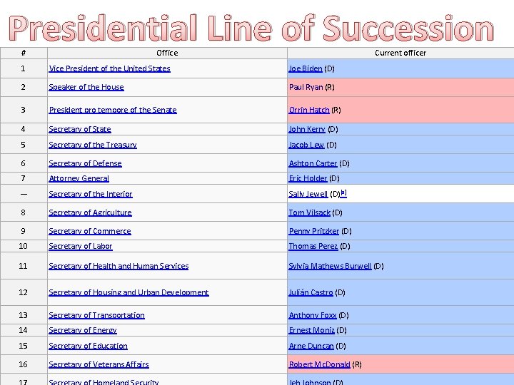 Presidential Line of Succession # Office Current officer 1 Vice President of the United