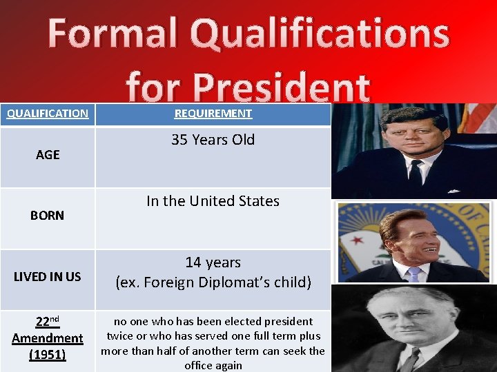 Formal Qualifications for President QUALIFICATION AGE BORN REQUIREMENT 35 Years Old In the United