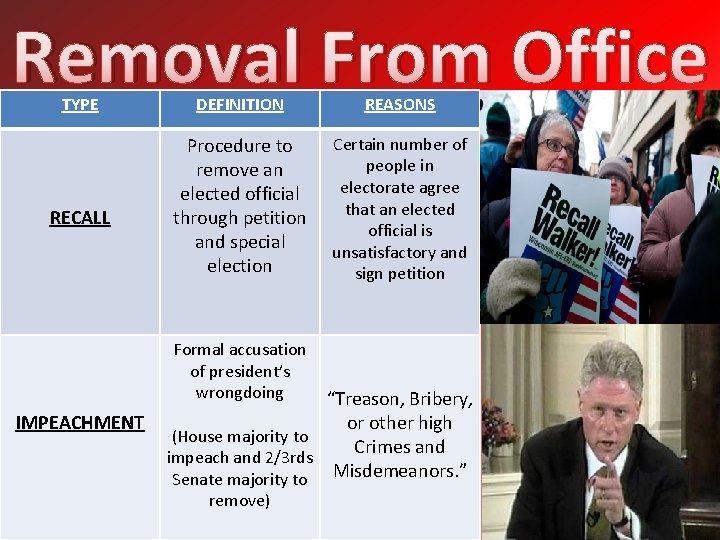 Removal From Office TYPE RECALL IMPEACHMENT DEFINITION REASONS Procedure to remove an elected official