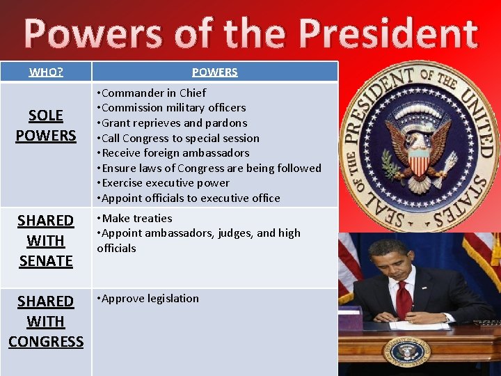 Powers of the President WHO? SOLE POWERS SHARED WITH SENATE SHARED WITH CONGRESS POWERS