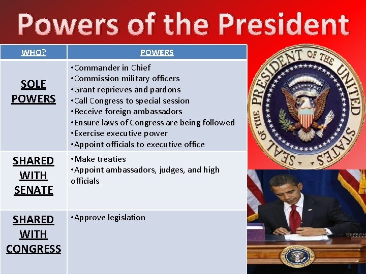 Powers of the President WHO? SOLE POWERS SHARED WITH SENATE SHARED WITH CONGRESS POWERS Powers of the President WHO? SOLE POWERS SHARED WITH SENATE SHARED WITH CONGRESS POWERS