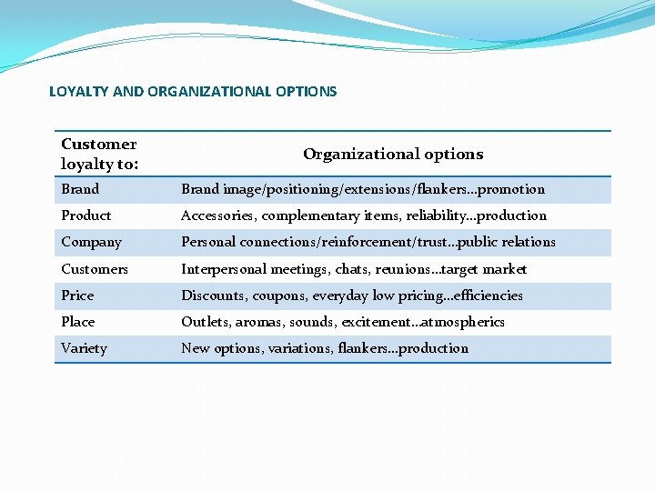 LOYALTY AND ORGANIZATIONAL OPTIONS Customer loyalty to: Organizational options Brand image/positioning/extensions/flankers…promotion Product Accessories, complementary