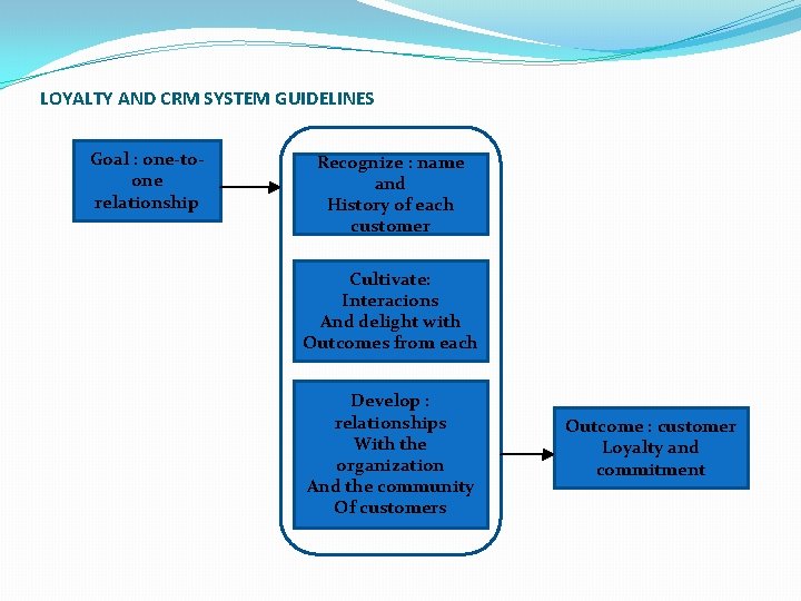 LOYALTY AND CRM SYSTEM GUIDELINES Goal : one-toone relationship Recognize : name and History