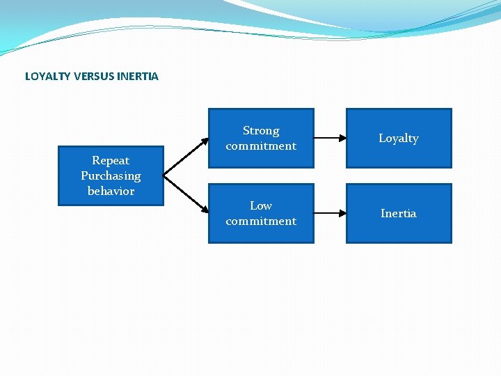 LOYALTY VERSUS INERTIA Repeat Purchasing behavior Strong commitment Loyalty Low commitment Inertia LOYALTY VERSUS INERTIA Repeat Purchasing behavior Strong commitment Loyalty Low commitment Inertia
