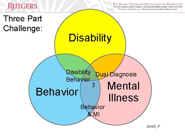 Three Part Challenge: Disability Dual Diagnosis Behavior 3 Behavior & MI Mental Illness Smith,