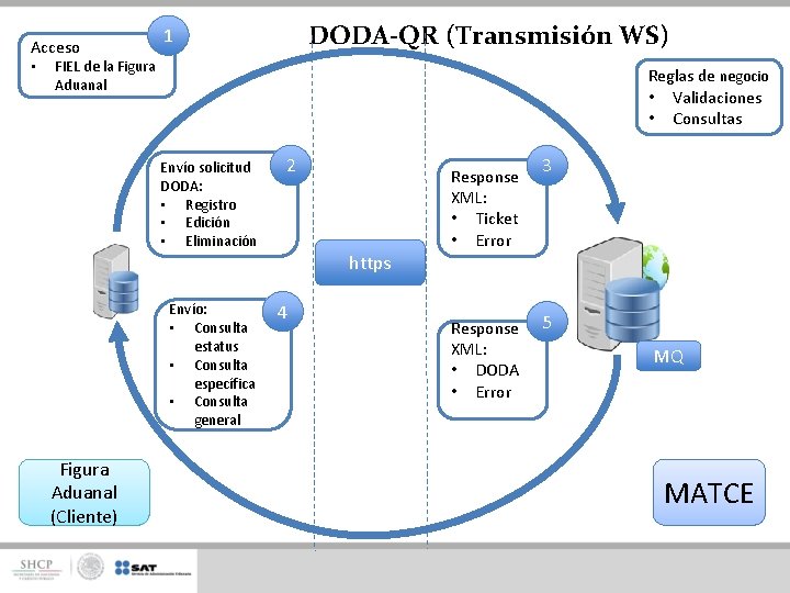 Acceso • DODA-QR (Transmisión WS) 1 FIEL de la Figura Aduanal Reglas de negocio