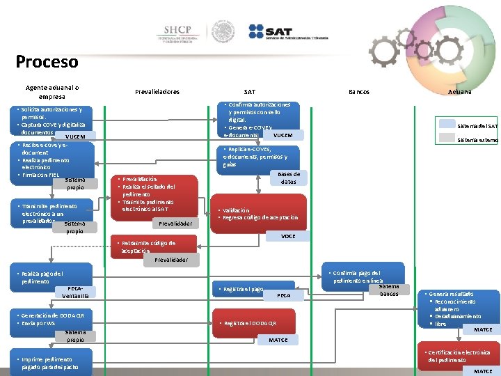 Proceso Agente aduanal o empresa Prevalidadores • Transmite pedimento electrónico a un prevalidador Sistema