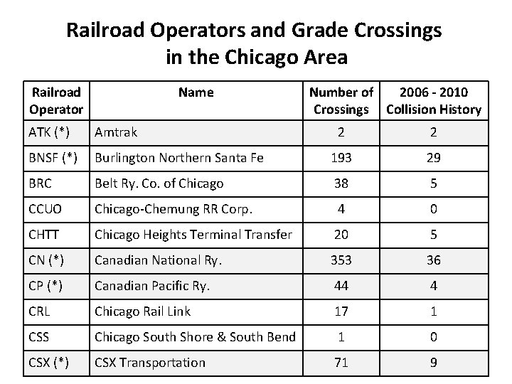 Railroad Operators and Grade Crossings in the Chicago Area Railroad Operator Name ATK (*)