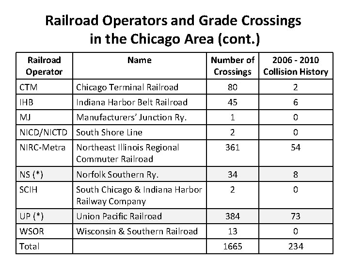 Railroad Operators and Grade Crossings in the Chicago Area (cont. ) Railroad Operator Name