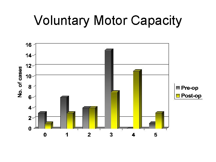 Voluntary Motor Capacity 
