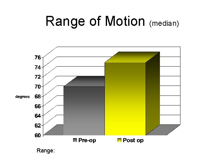 Range of Motion (median) Range: 