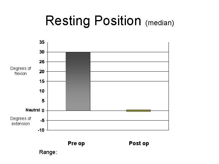 Resting Position (median) Degrees of flexion Neutral Degrees of extension Pre op Range: Post