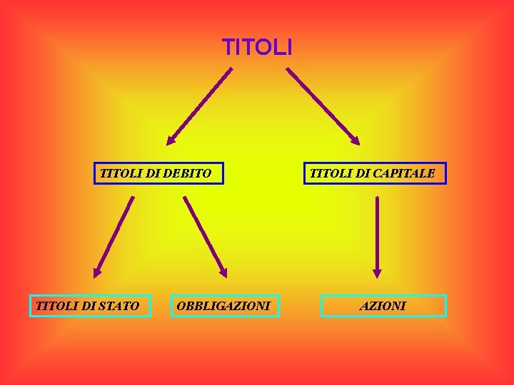 TITOLI DI DEBITO TITOLI DI STATO OBBLIGAZIONI TITOLI DI CAPITALE AZIONI 