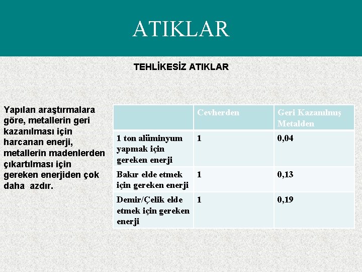 ATIKLAR TEHLİKESİZ ATIKLAR Yapılan araştırmalara göre, metallerin geri kazanılması için harcanan enerji, metallerin madenlerden