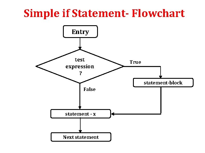 Simple if Statement- Flowchart Entry test expression ? True statement-block False statement - x