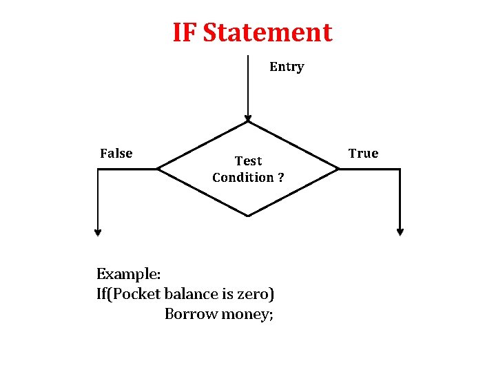 IF Statement Entry False Test Condition ? Example: If(Pocket balance is zero) Borrow money;