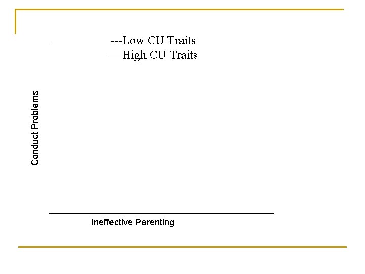 Conduct Problems ---Low CU Traits High CU Traits Ineffective Parenting 