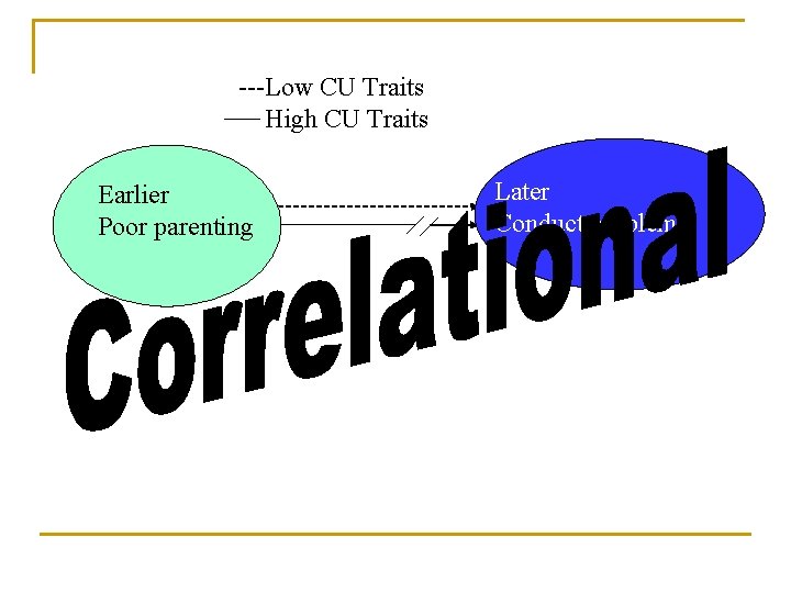 ---Low CU Traits High CU Traits Earlier Poor parenting Later Conduct problems 