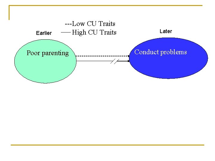 Earlier ---Low CU Traits High CU Traits Poor parenting Later Conduct problems 