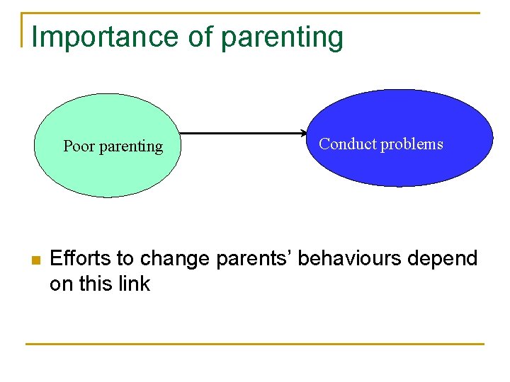 Importance of parenting Poor parenting n Conduct problems Efforts to change parents’ behaviours depend