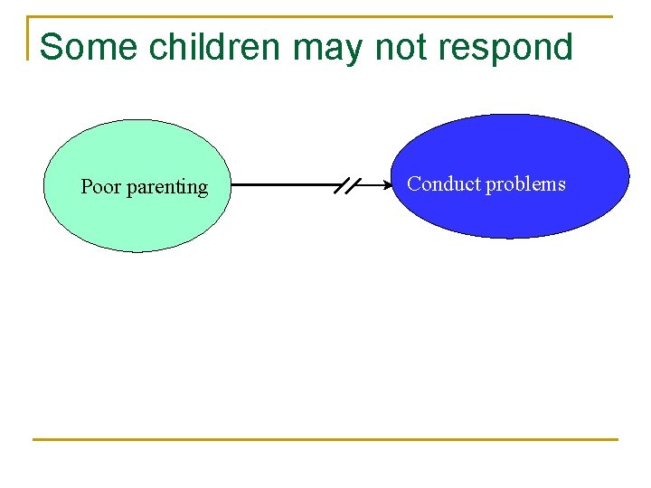 Some children may not respond Poor parenting Earlier Conduct problems 