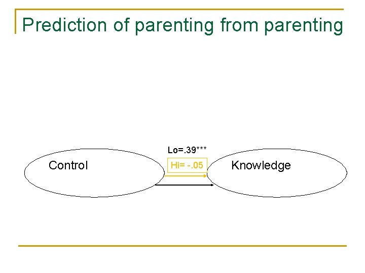 Prediction of parenting from parenting Lo=. 39*** Control Hi= -. 05 Knowledge 