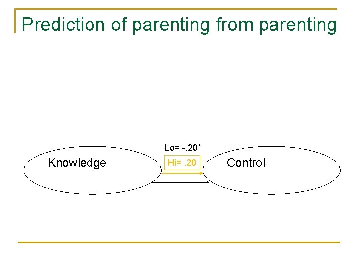 Prediction of parenting from parenting Lo= -. 20* Knowledge Hi=. 20 Control 