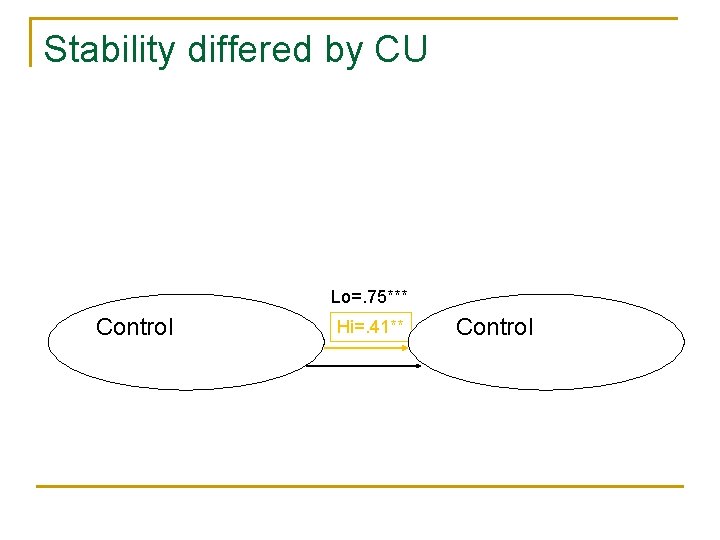 Stability differed by CU Lo=. 75*** Control Hi=. 41** Control 