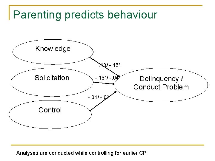 Parenting predicts behaviour Knowledge. 13/ -. 15* Solicitation -. 19*/ -. 04 Delinquency /