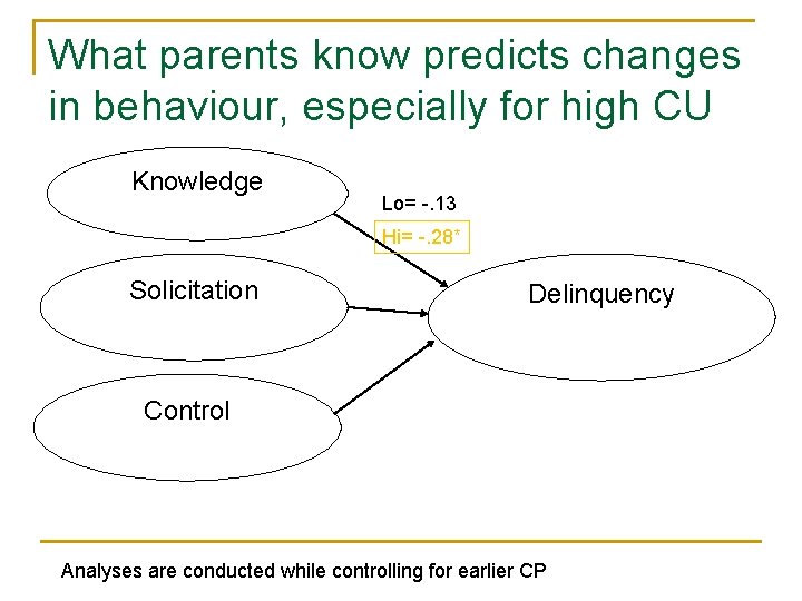 What parents know predicts changes in behaviour, especially for high CU Knowledge Lo= -.