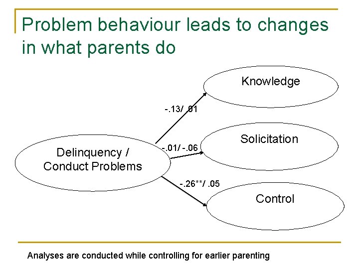 Problem behaviour leads to changes in what parents do Knowledge -. 13/. 01 Delinquency
