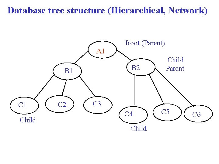 Database tree structure (Hierarchical, Network) Root (Parent) A 1 B 2 B 1 Child