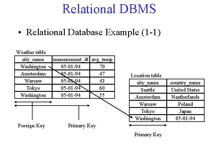 Relational DBMS • Relational Database Example (1 -1) Weather table city_name Washington Amsterdam Warsaw