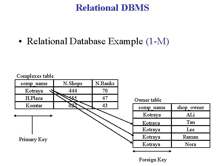 Relational DBMS • Relational Database Example (1 -M) Complexes table comp_name Kotraya H. Plaza