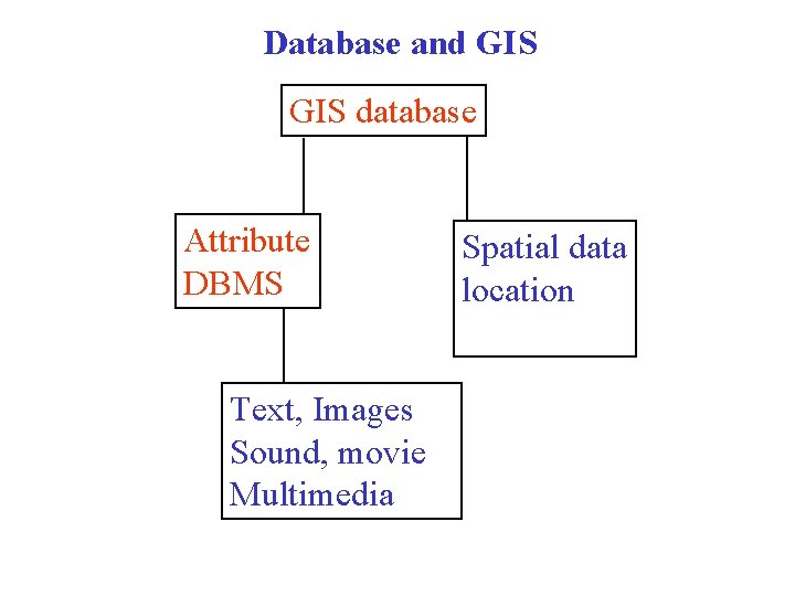 Database and GIS database Attribute DBMS Text, Images Sound, movie Multimedia Spatial data location