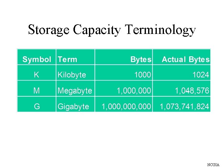 Storage Capacity Terminology NCGIA 