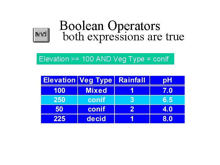 Boolean Operators both expressions are true Elevation >= 100 AND Veg Type = conif