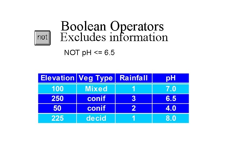 Boolean Operators Excludes information NOT p. H <= 6. 5 
