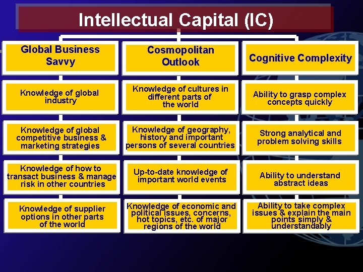 Intellectual Capital (IC) Global Business Savvy Cosmopolitan Outlook Cognitive Complexity Knowledge of global industry