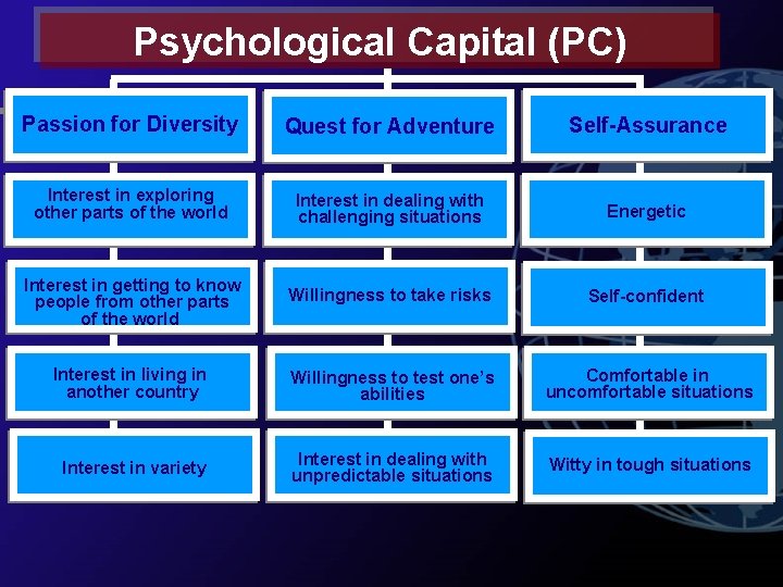 Psychological Capital (PC) Passion for Diversity Quest for Adventure Self-Assurance Interest in exploring other