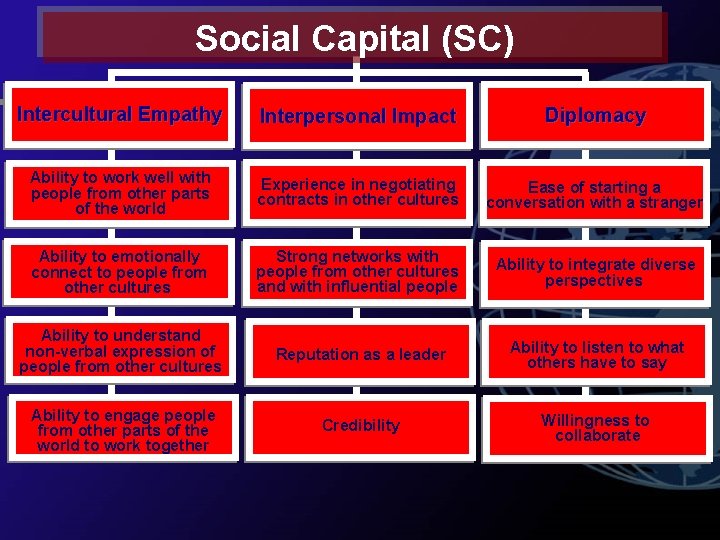 Social Capital (SC) Intercultural Empathy Interpersonal Impact Diplomacy Ability to work well with people