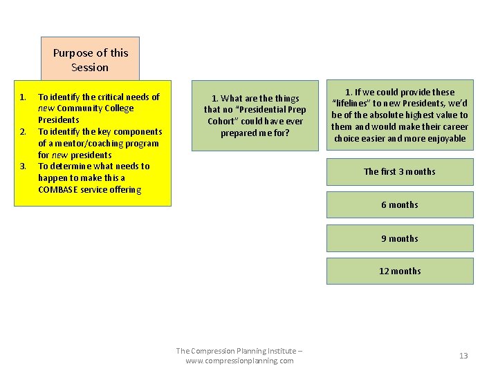 Purpose of this Session 1. 2. 3. To identify the critical needs of new