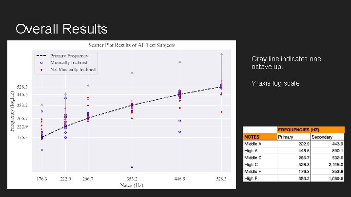 Overall Results Gray line indicates one octave up. Y-axis log scale 